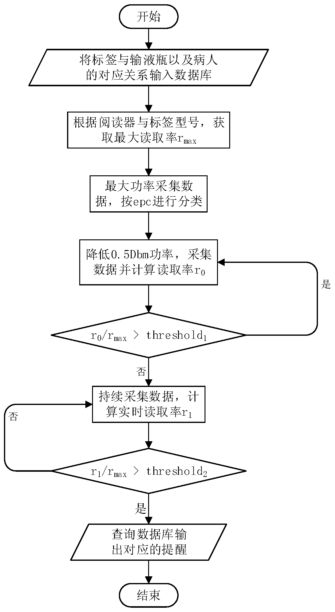 An infusion monitoring system and method based on UHF RFID reading frequency