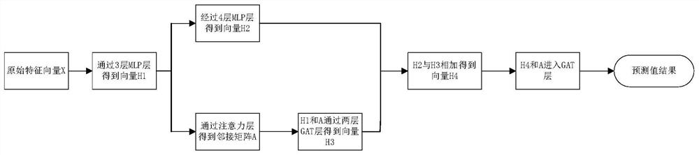 Air pollutant concentration prediction method based on graph attention mechanism