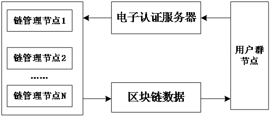 Rights processing method, system, device and electronic equipment