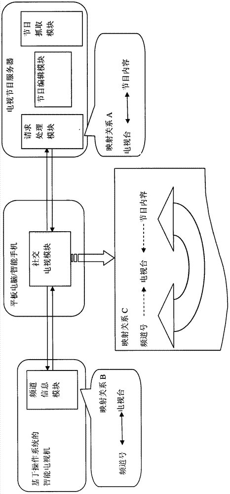 Social television system based on smart television and implementation method thereof