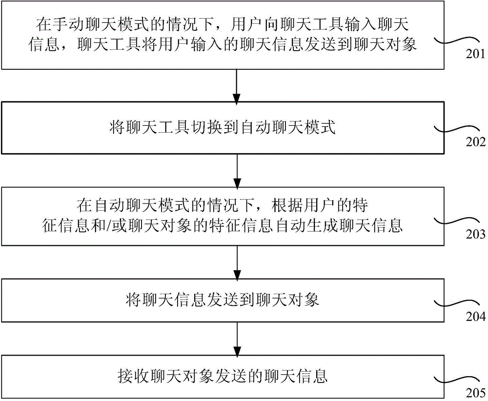 Chatting method, device and system used for network