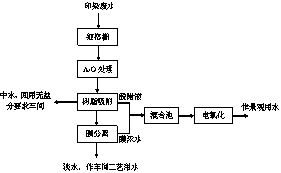 Method for BAME treatment and recycling of printing and dyeing wastewater