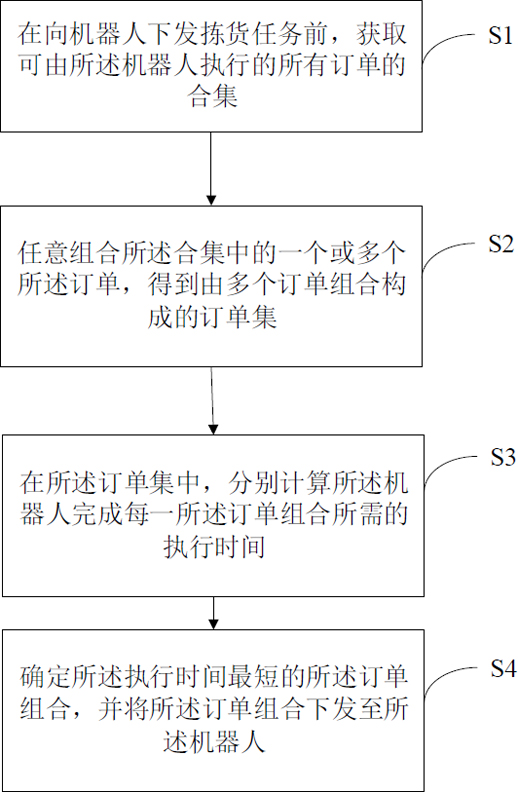 A picking order control method and robot