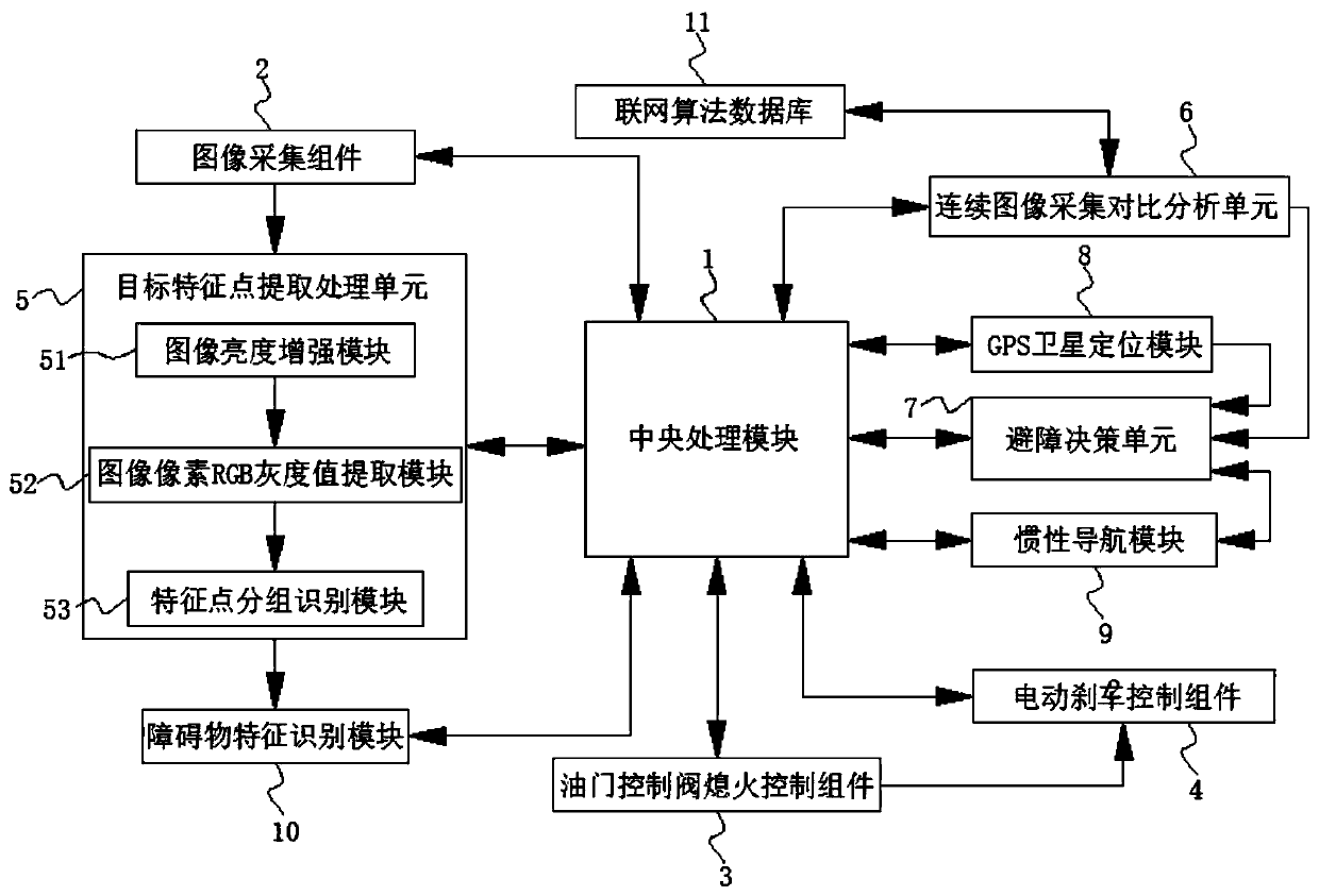 Intelligent tractor field obstacle avoidance control system and method