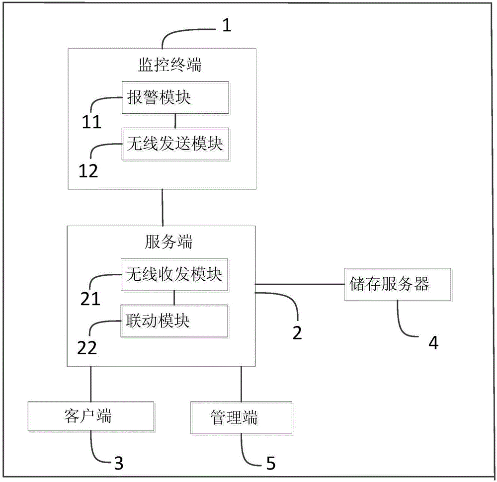 Monitoring management system for transport vehicles