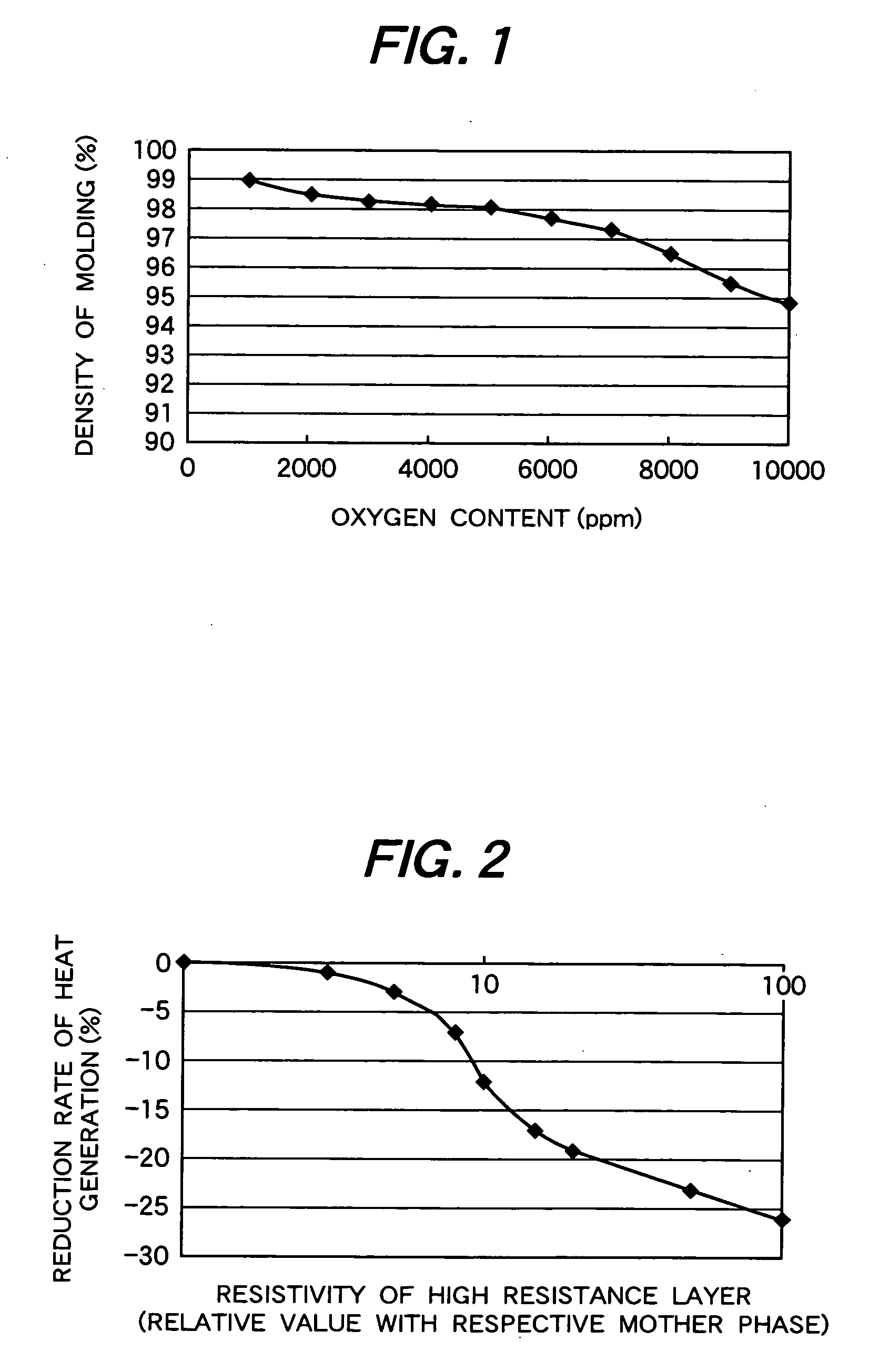 Low loss magnet and magnetic circuit using the same