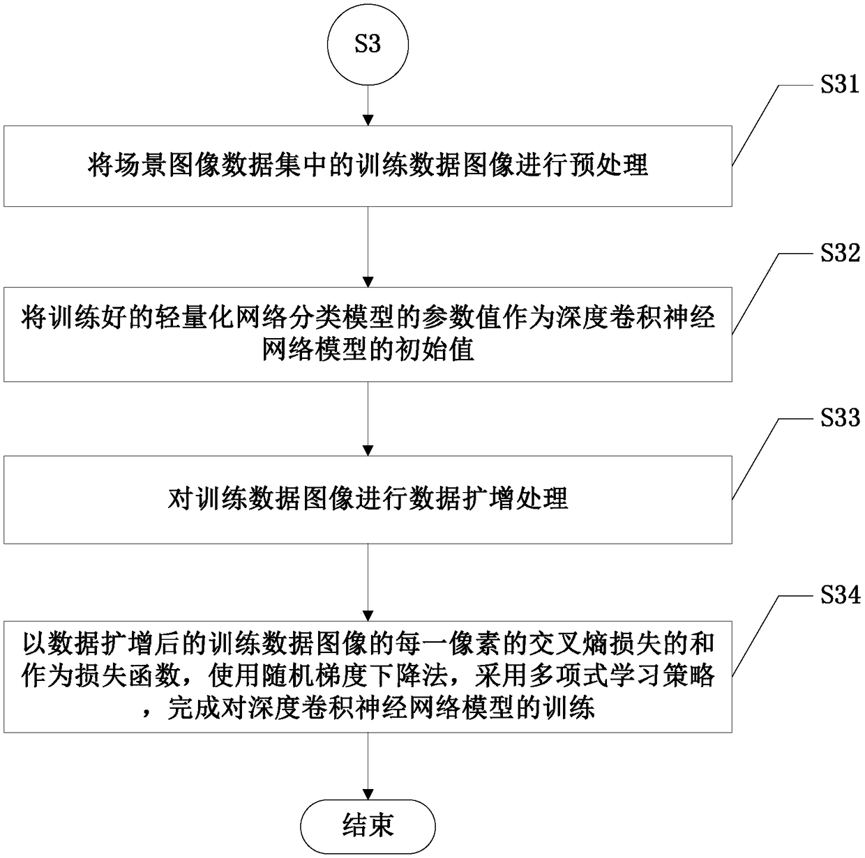 A real-time scene image semantic segmentation method based on lightweight network