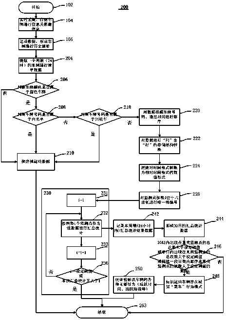 Method for checking vehicle behavior modes on basis of smart cities