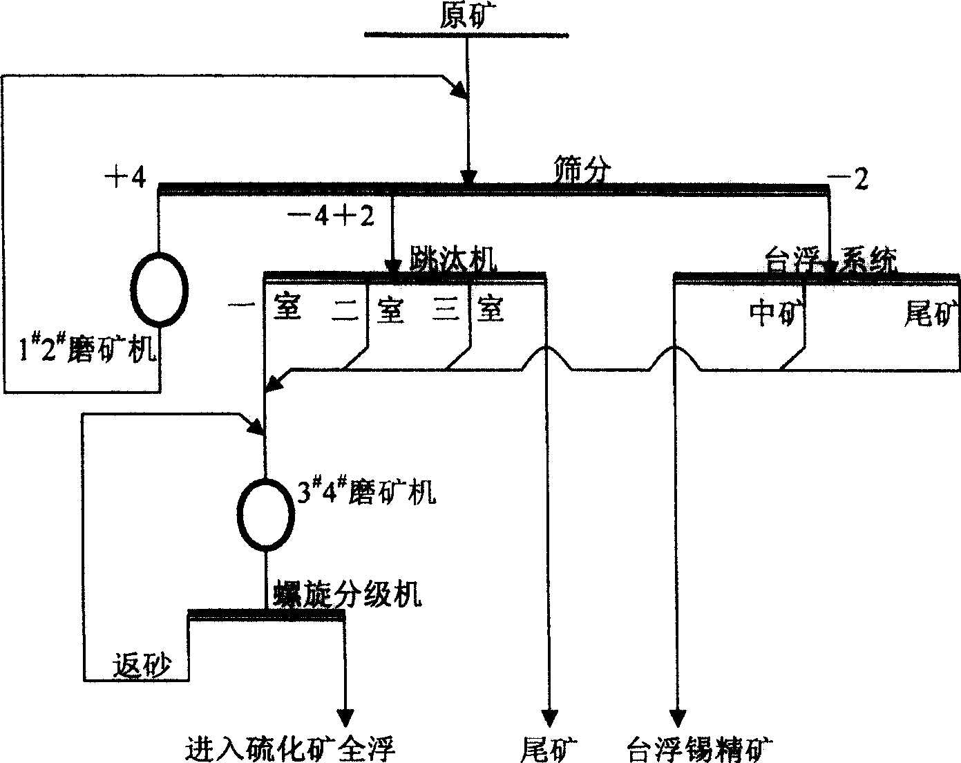 Step branched ore milling and milling and dressing circular method