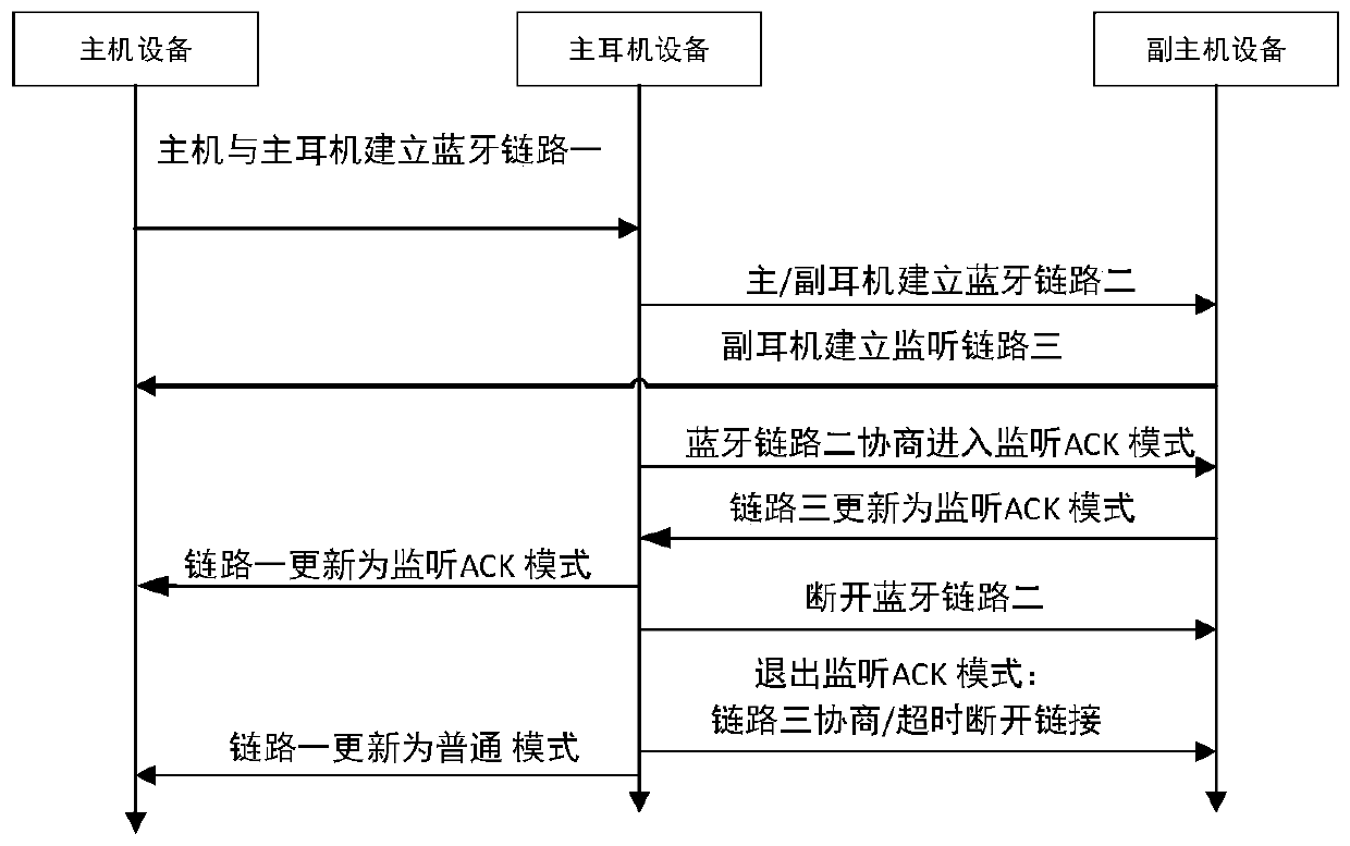 Device communication method and system for wireless communication system