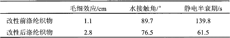 Biological modification method of dacron fabrics