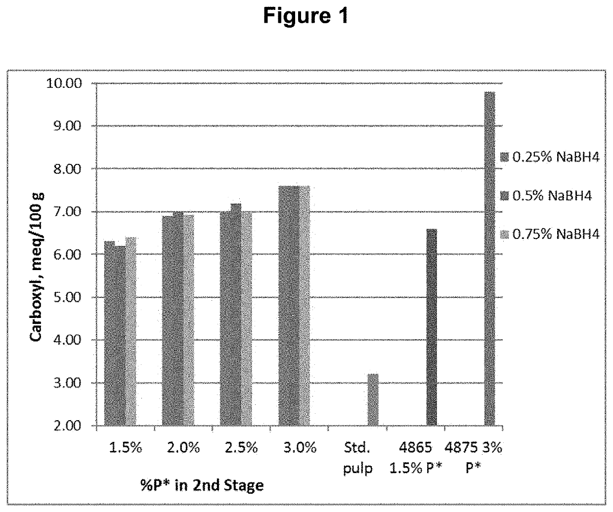 Open chain modified cellulosic pulps and methods of making and using the same