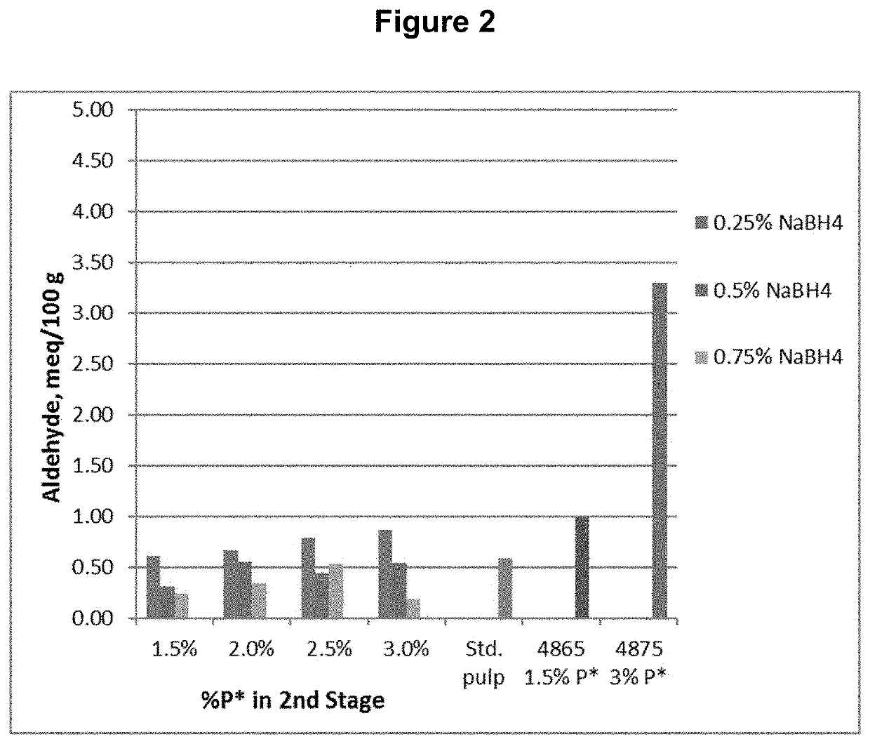 Open chain modified cellulosic pulps and methods of making and using the same