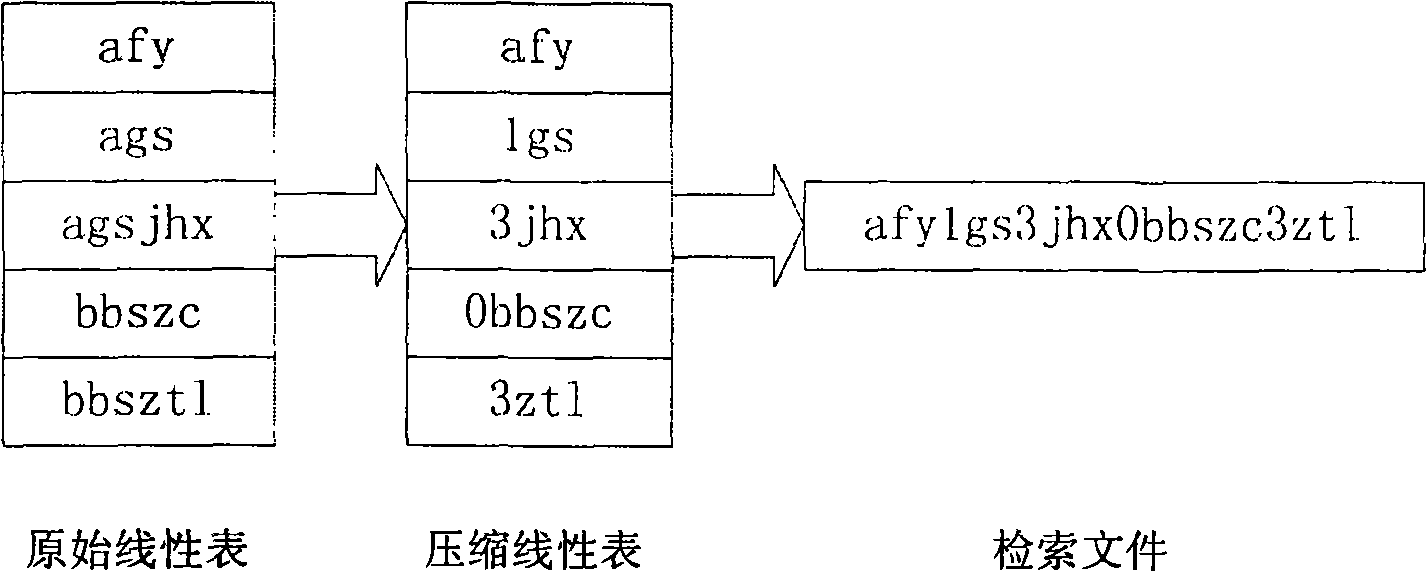 Method for quickly searching interested point information in navigation system for vehicles