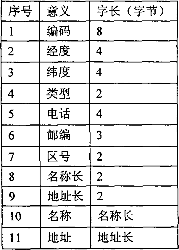 Method for quickly searching interested point information in navigation system for vehicles