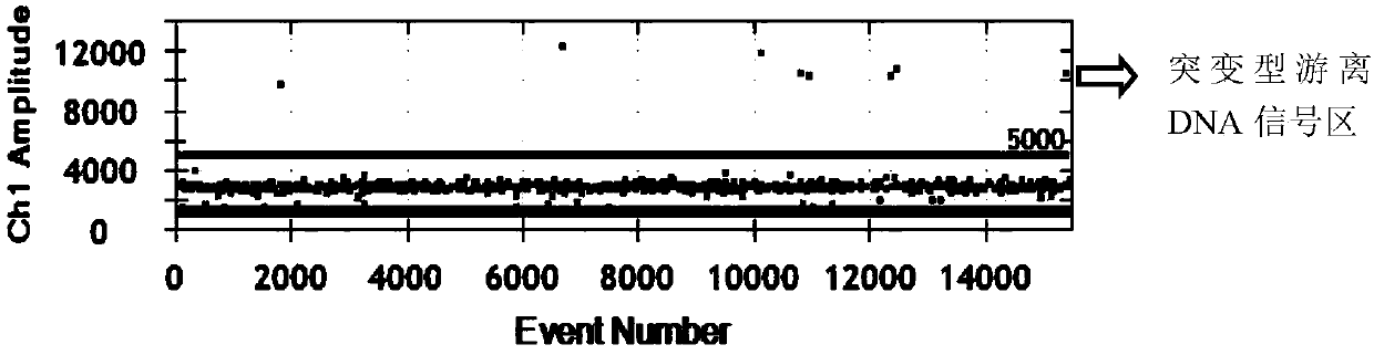 DdPCR detection method for lung cancers EGFR L858R and 19Del and application of ddPCR detection method