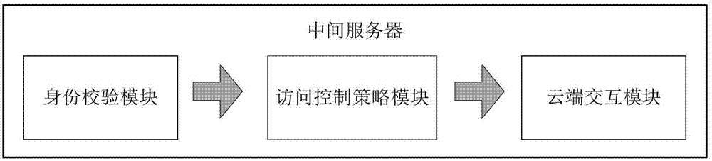 Distributed file system-based mobile cloud storage safety access control method