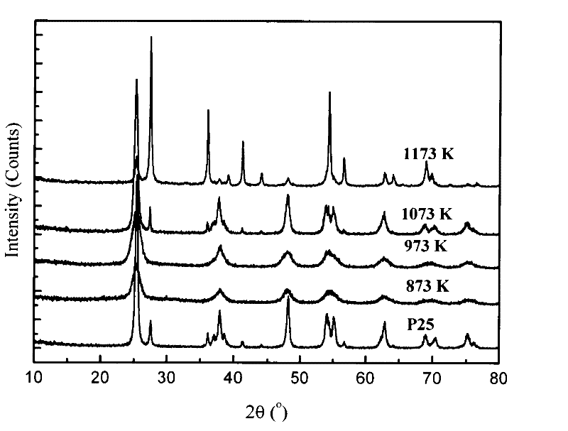 TiO2 @ graphitized carbon nuclear shell compound photocatalyst with high visible light catalytic activity and preparation method thereof