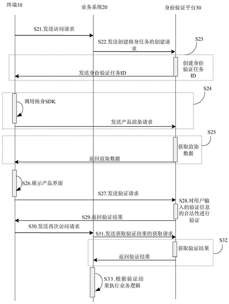 Identity verification system, method and platform