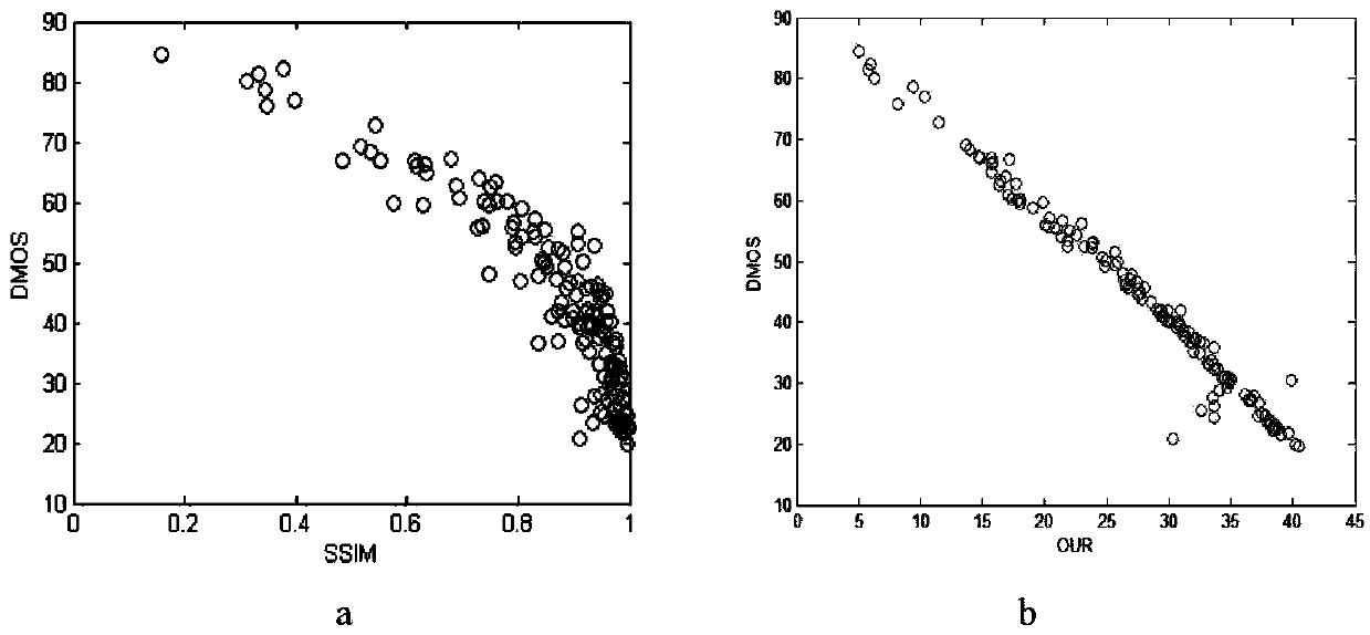 No-reference blurred image quality evaluation method