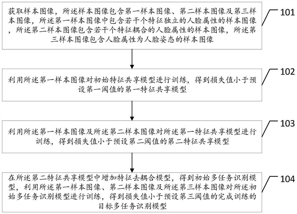 Training method, training equipment, using method and using equipment of multi-task recognition model, and storage medium