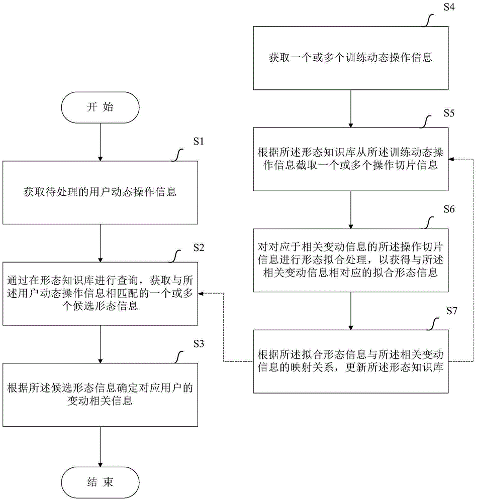 Method and device for processing user operation information