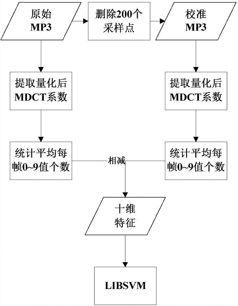 Double compression detection method towards MP3 (moving picture experts group audio Layer-3) digital audio file