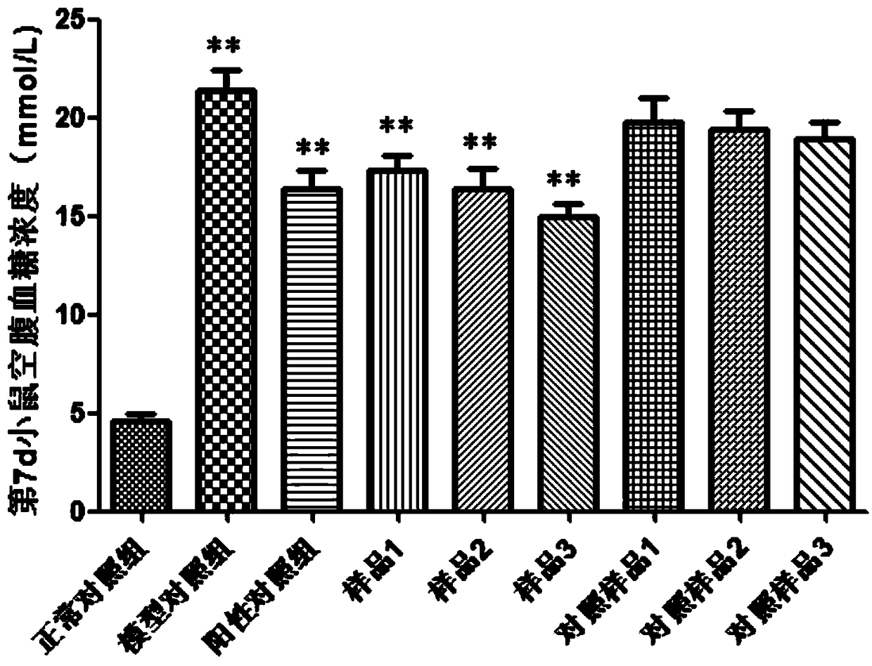 Cordyceps sinensis and sterol compound capable of reducing three highs