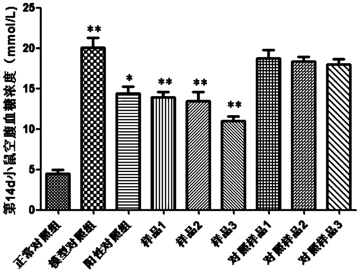 Cordyceps sinensis and sterol compound capable of reducing three highs