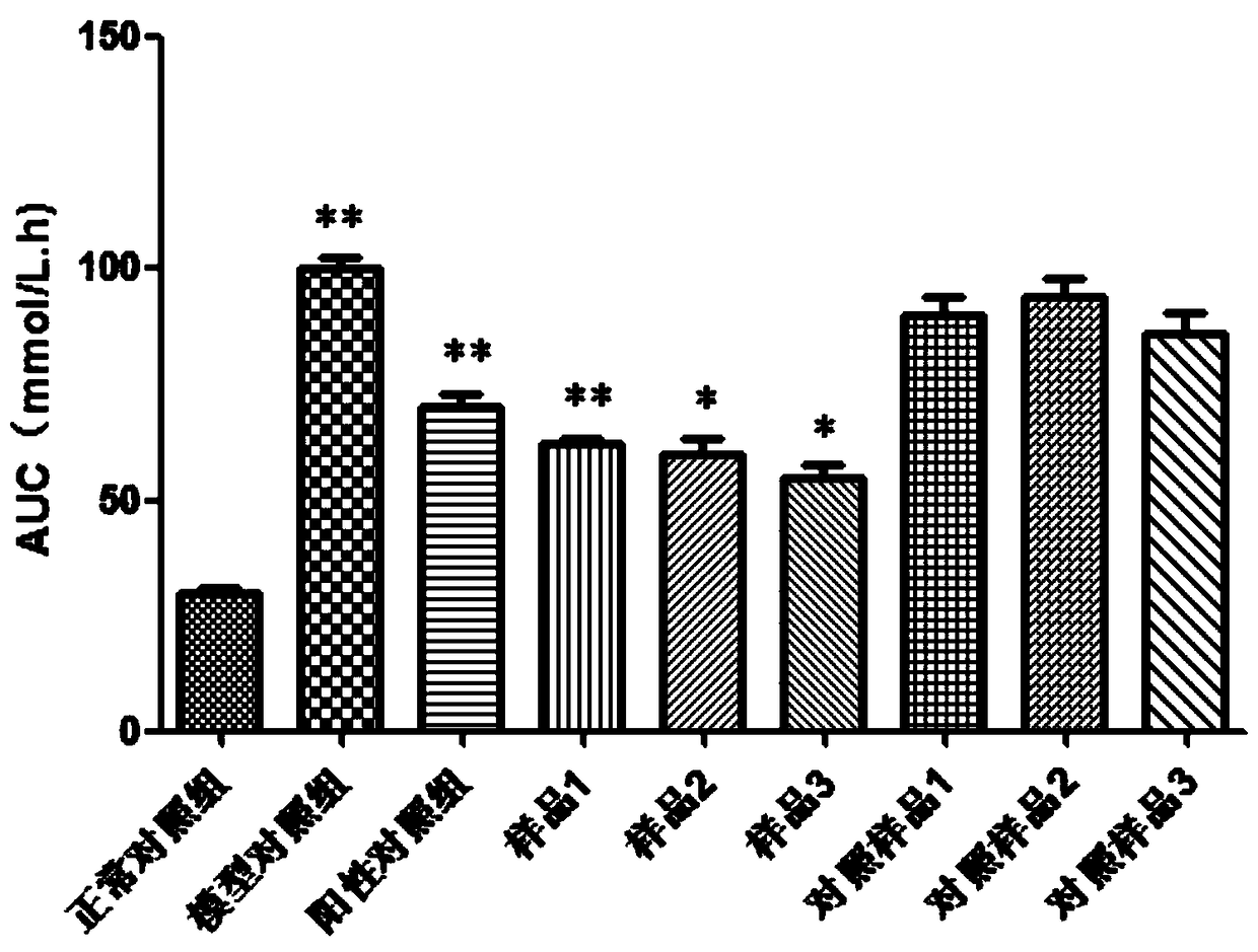 Cordyceps sinensis and sterol compound capable of reducing three highs