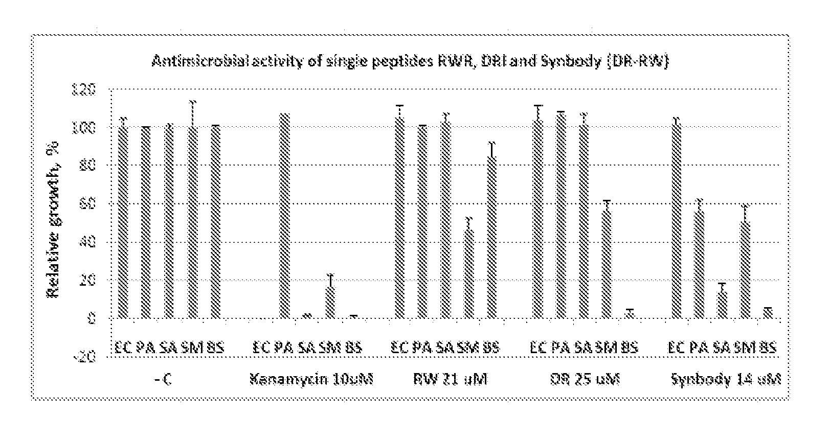 Anti-bacterial polypeptides and pathogen specific synthetic antibodies