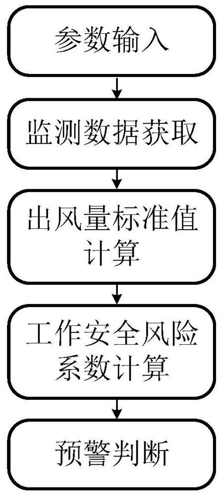 Work safety warning method for rail transit on-board transformer ventilation and cooling system