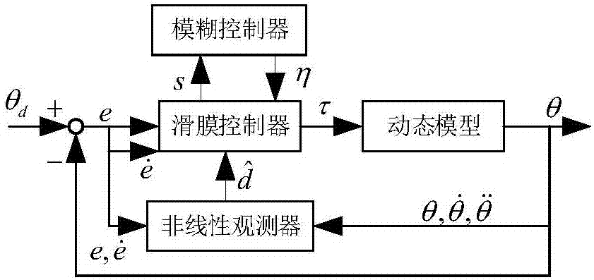 Less conservative permanent magnetic spherical motor locus tracking control method