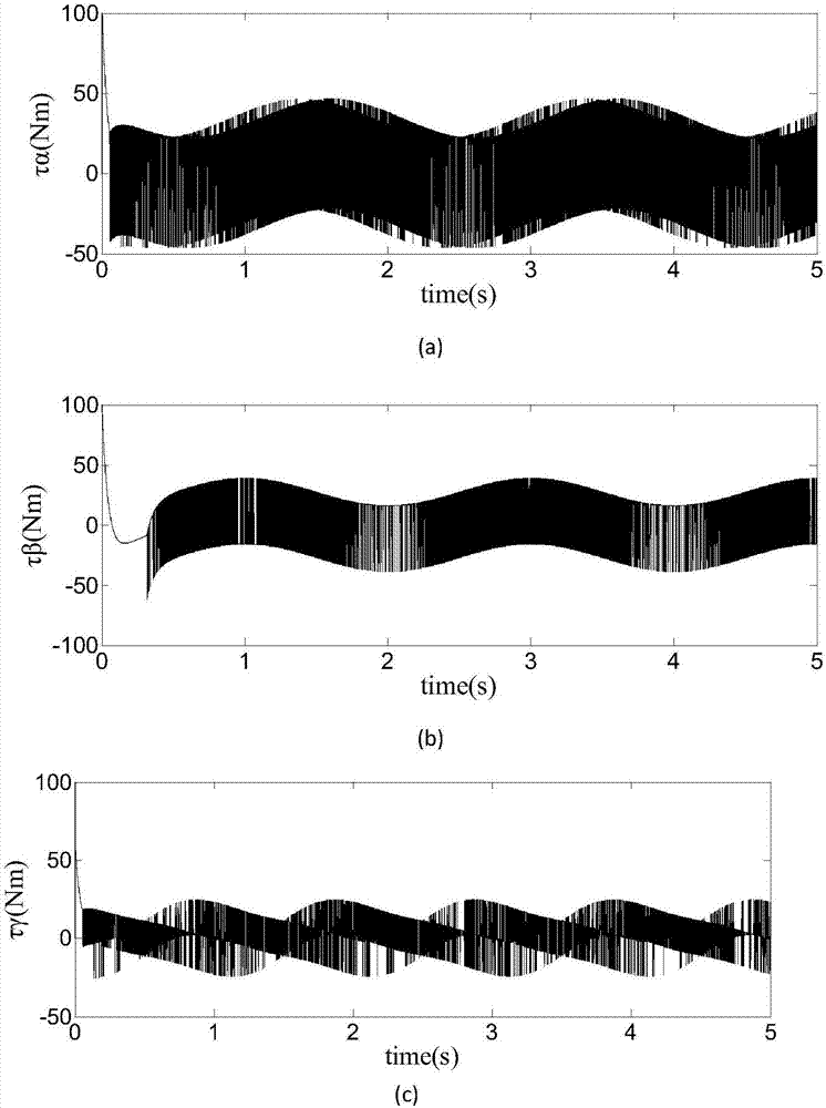 Less conservative permanent magnetic spherical motor locus tracking control method