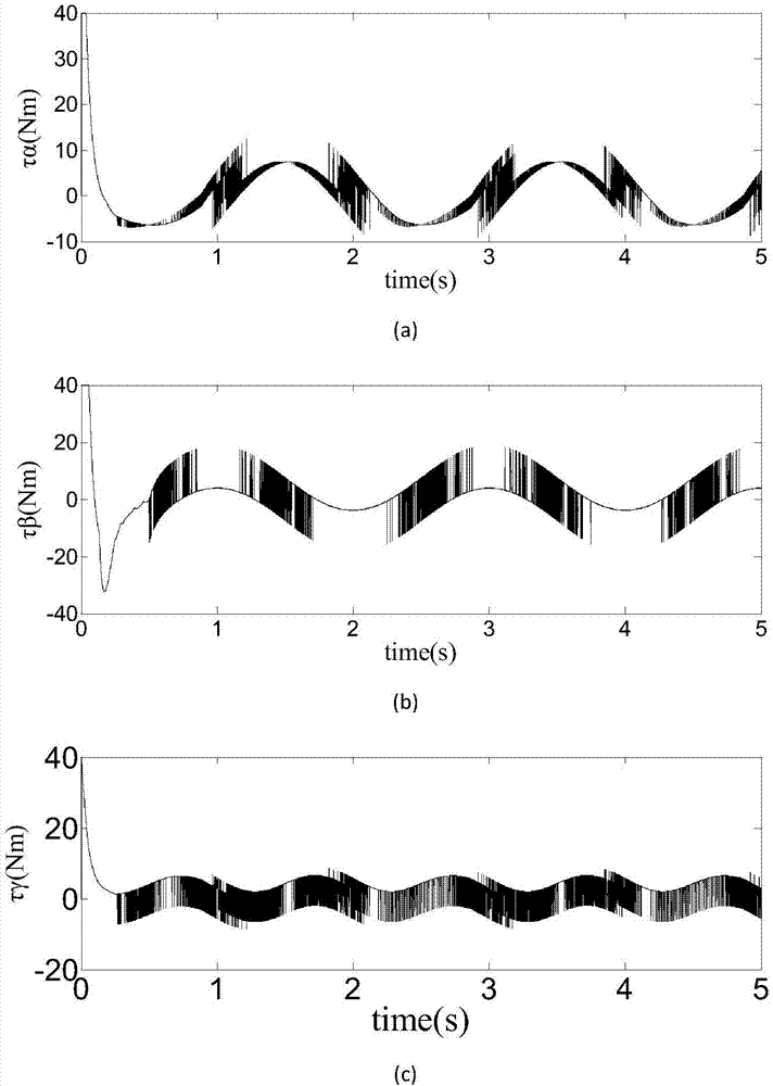 Less conservative permanent magnetic spherical motor locus tracking control method