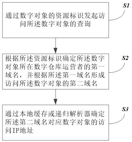 Name space analysis method and system for digital object