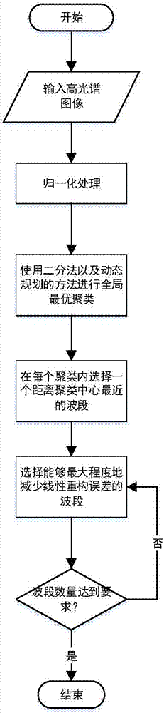 High spectral image waveband selection method based on global optimal clustering