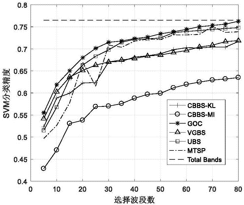 High spectral image waveband selection method based on global optimal clustering