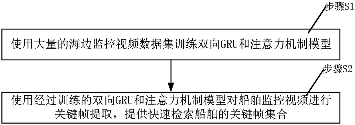 A key frame extraction method for ship surveillance video based on bidirectional GRU and attention mechanism