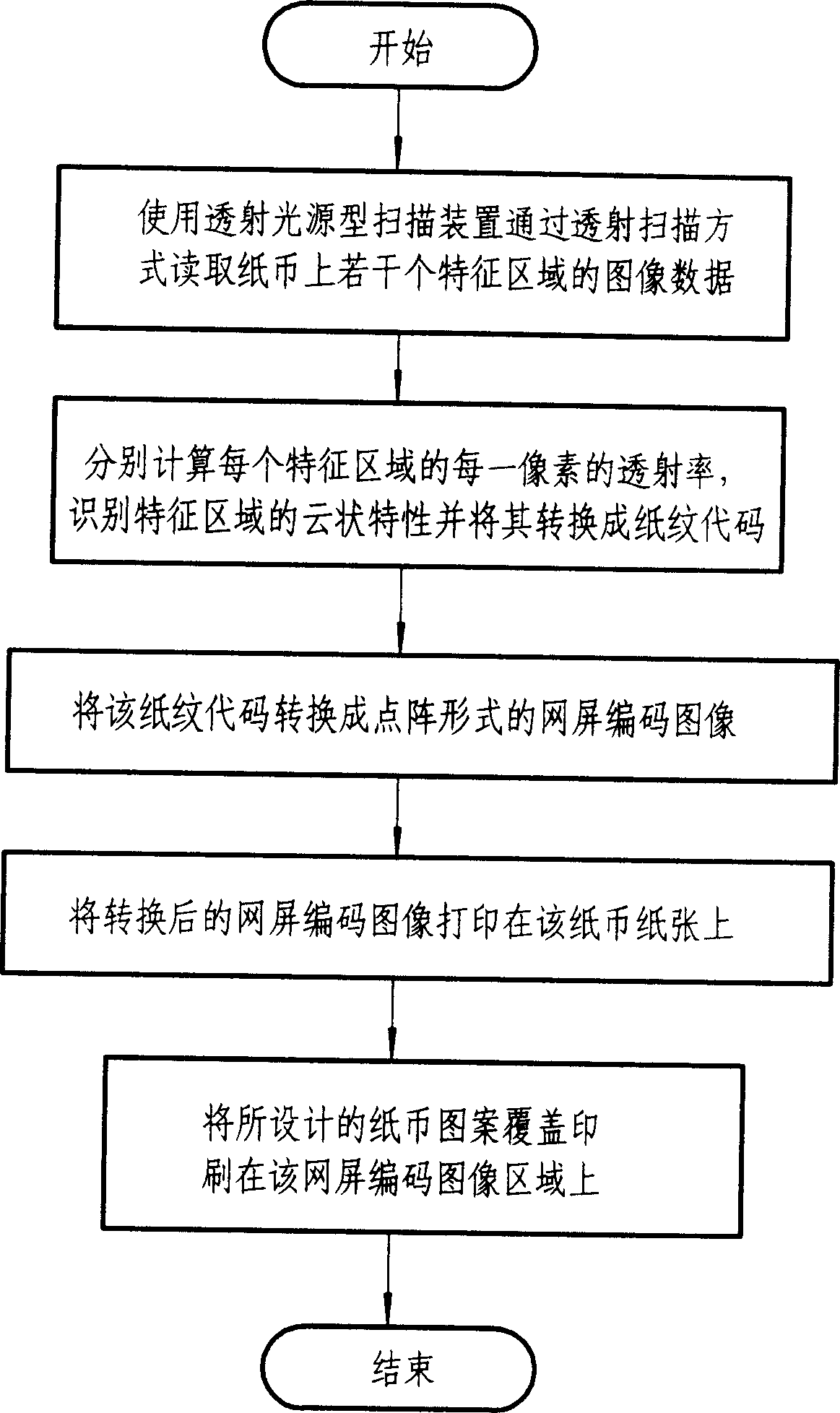 Processing method for guiding against false of paper currency