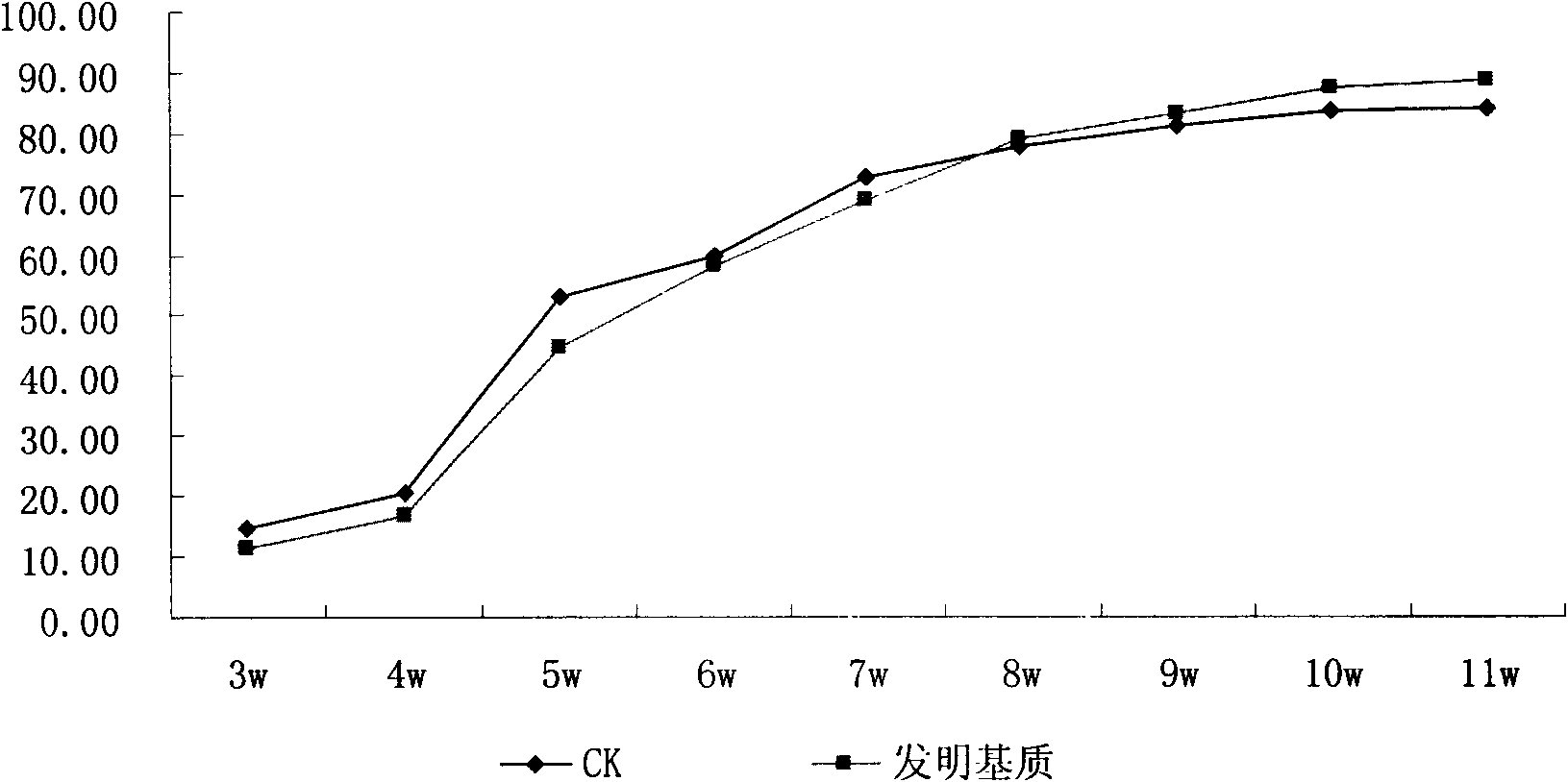 Cultivating substrate