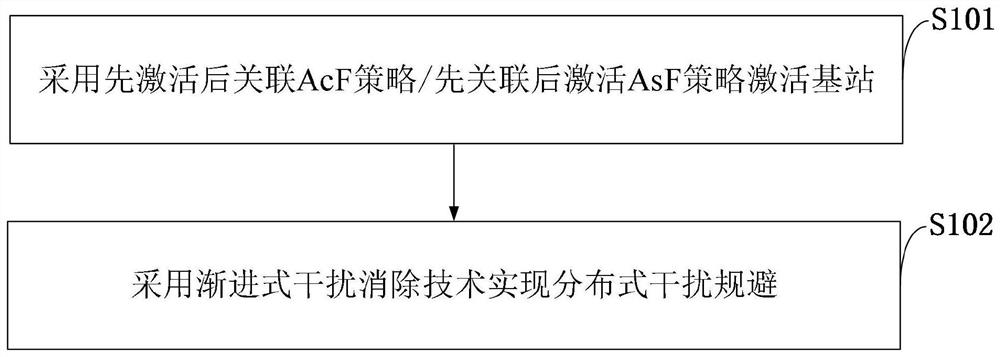 A Confidentiality Interference Avoidance Method Based on Probability