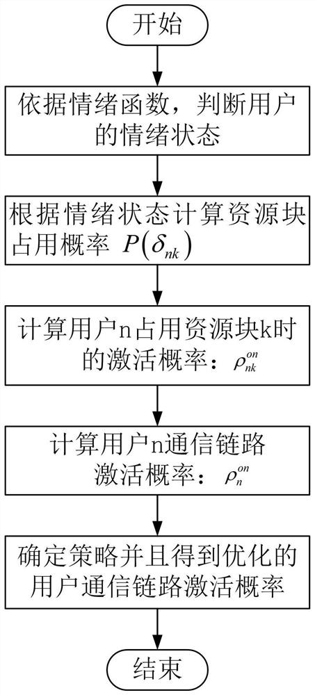 A Confidentiality Interference Avoidance Method Based on Probability