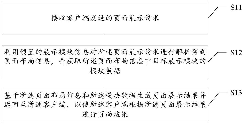 Page display control method and device, storage medium and electronic equipment