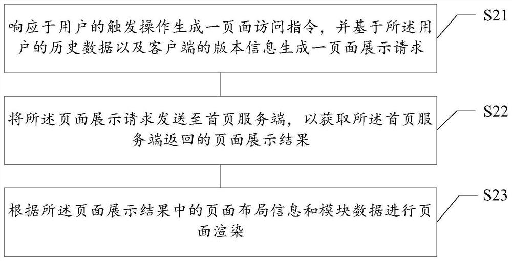 Page display control method and device, storage medium and electronic equipment