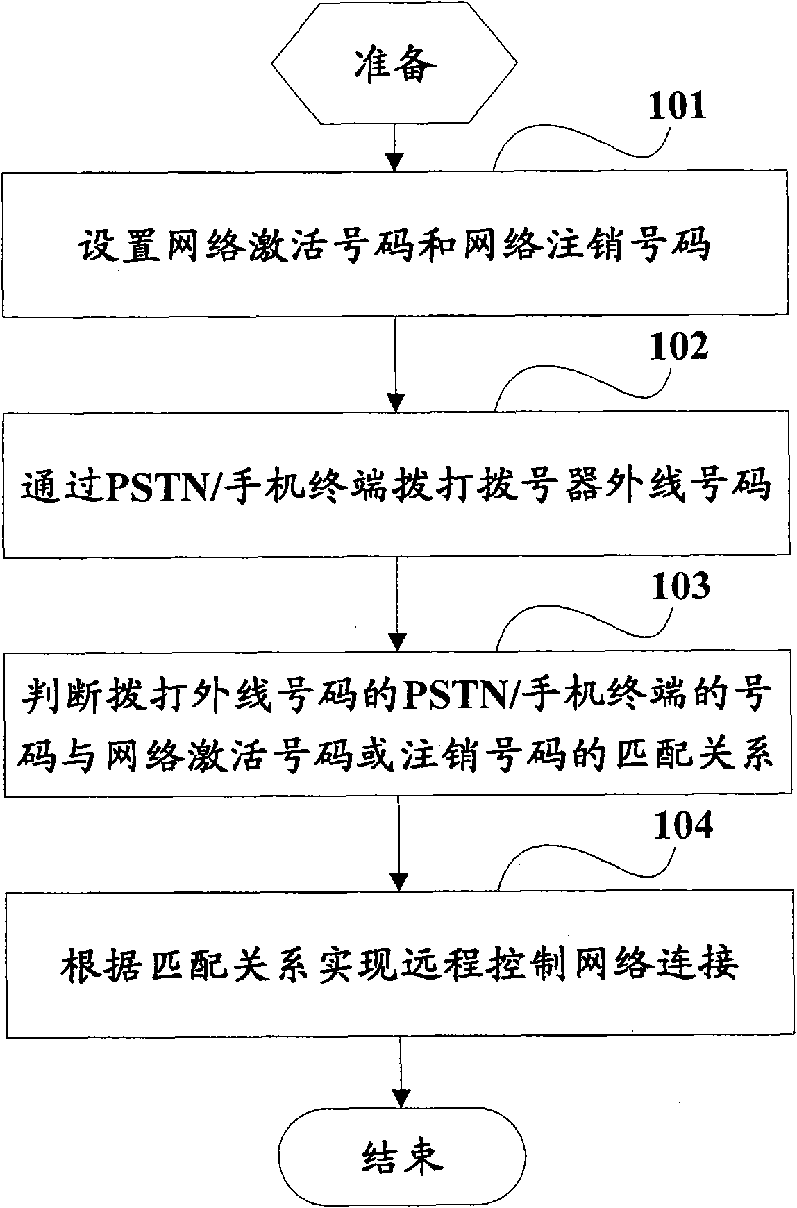 Method, system and dialer for realizing connection of remote control network