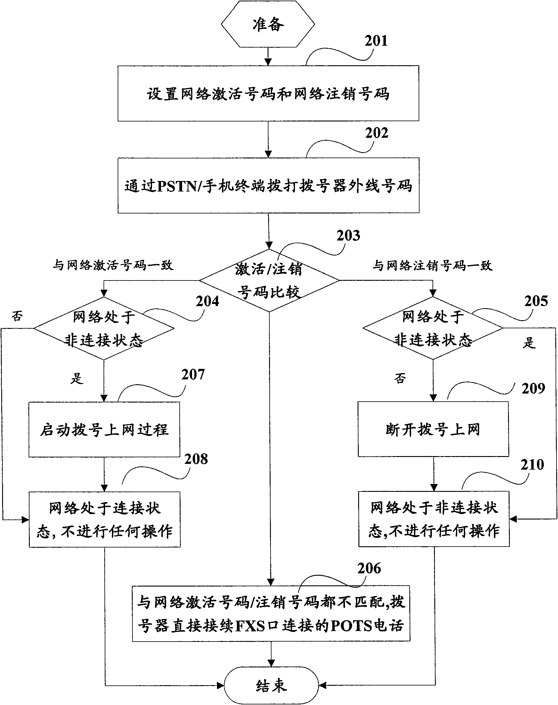 Method, system and dialer for realizing connection of remote control network