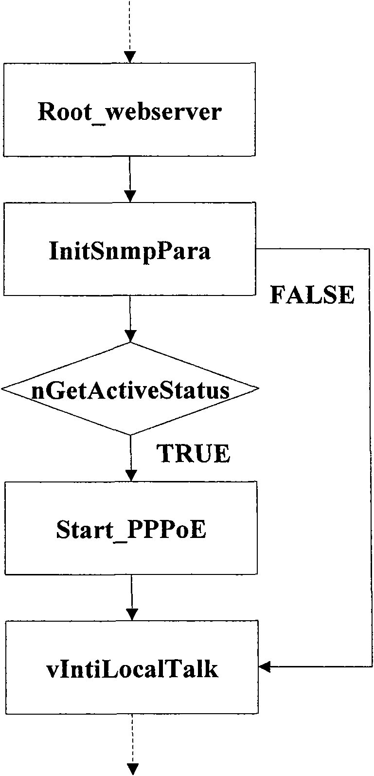 Method, system and dialer for realizing connection of remote control network