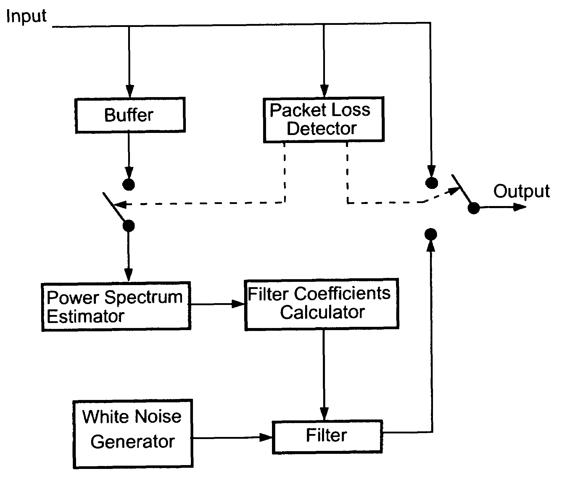 Packet loss compensation method using injection of spectrally shaped noise