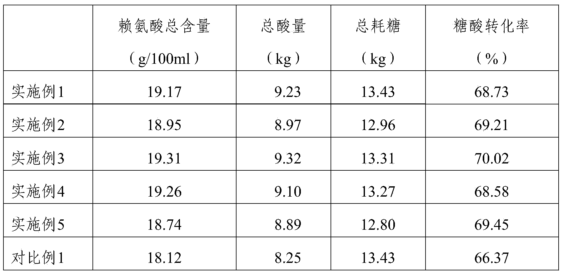 L-lysine fermenting method